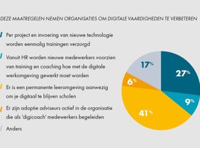 BNW Index - digitalisering